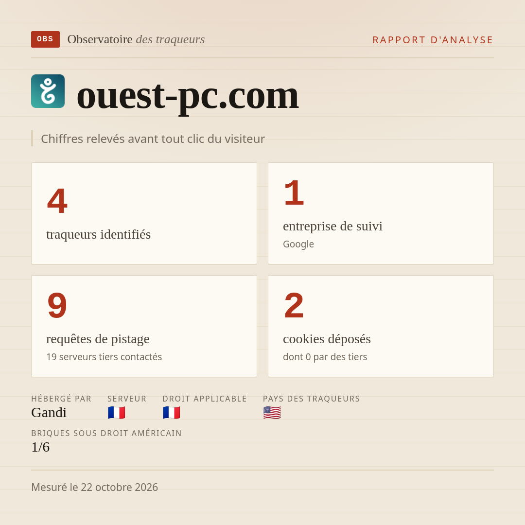 ouest-pc.com : 4 traqueurs identifiés, 1 entreprise de suivi, 9 requêtes de pistage. Chiffres relevés avant tout clic du visiteur.