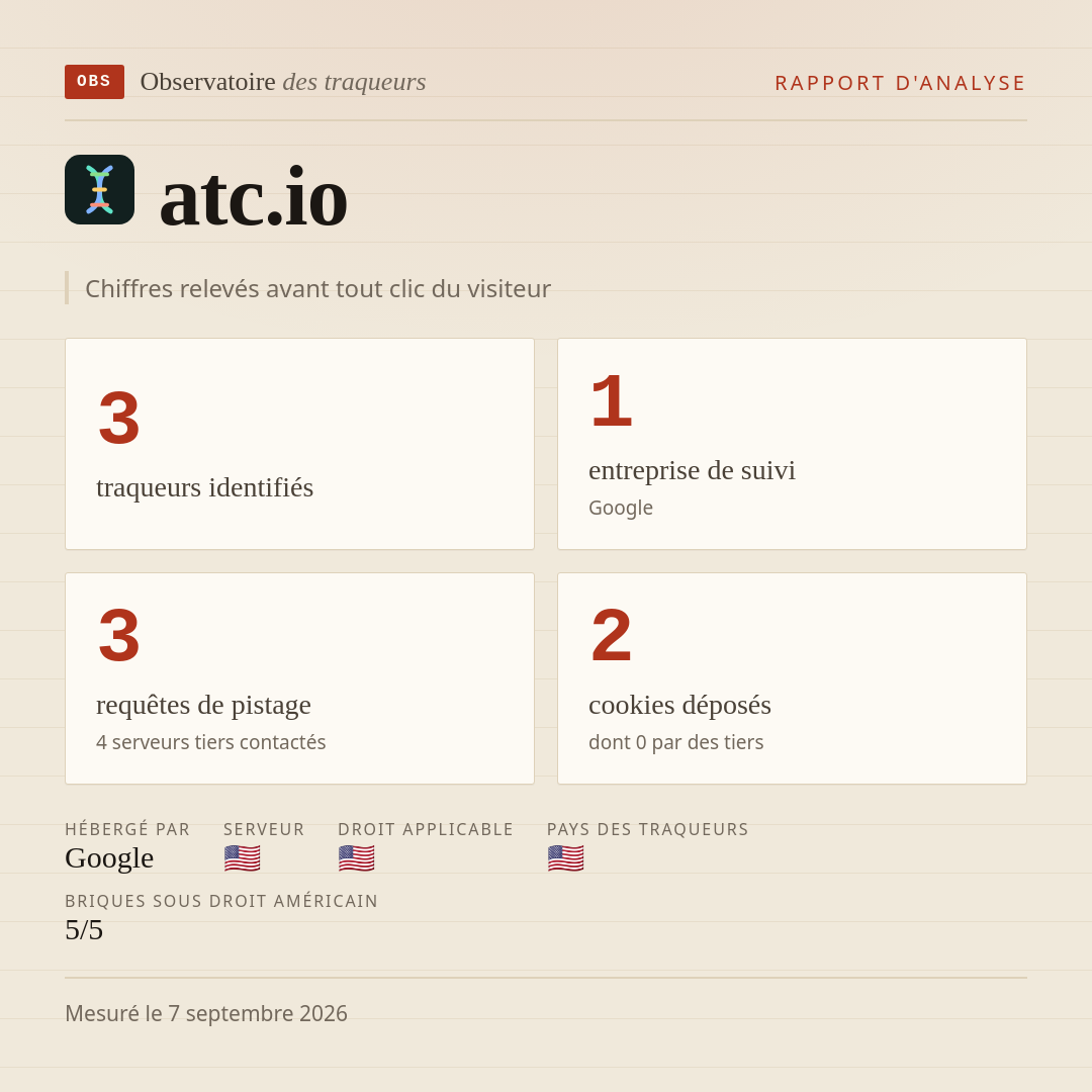 atc.io : 3 traqueurs identifiés, 1 entreprise de suivi, 3 requêtes de pistage. Chiffres relevés avant tout clic du visiteur.