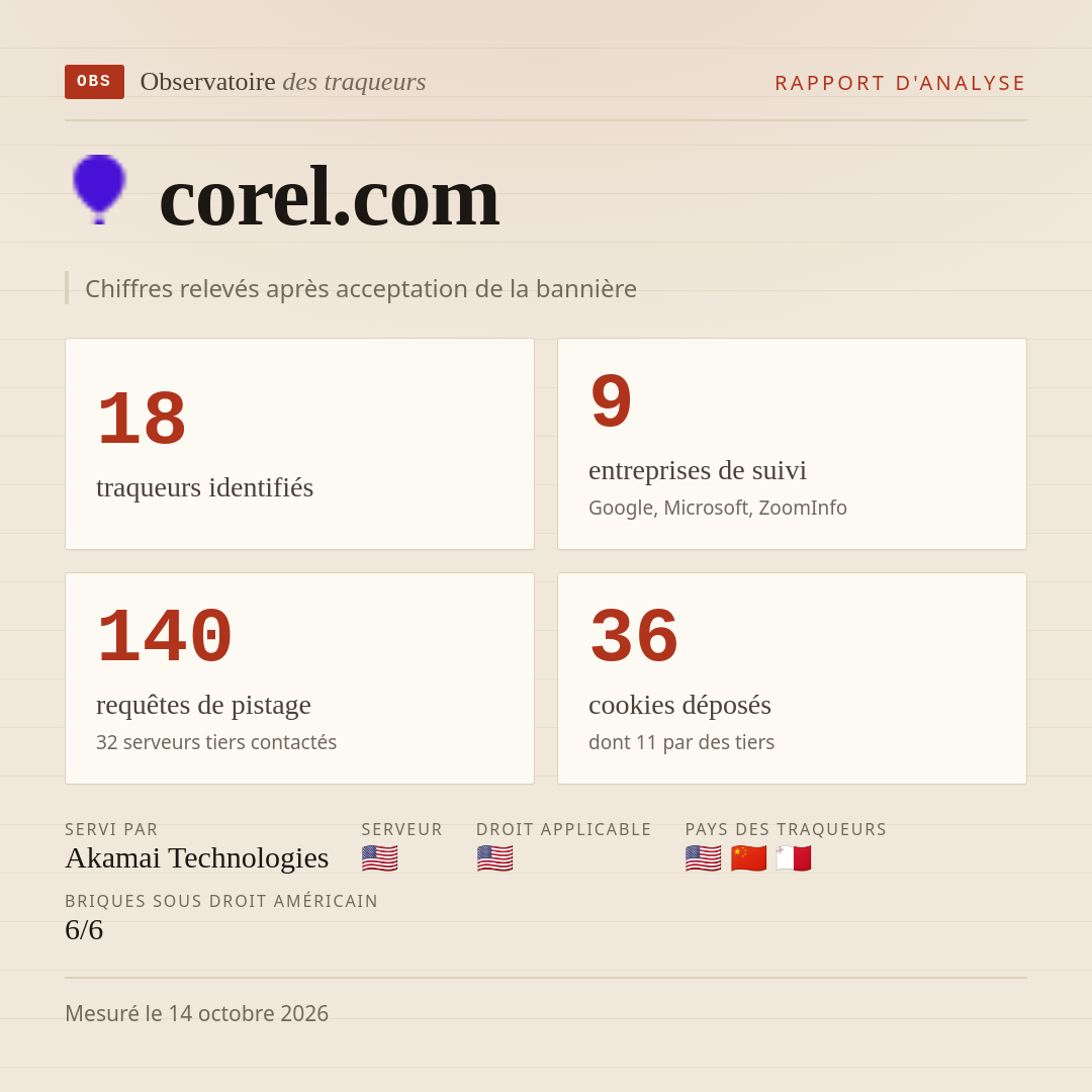 corel.com : 18 traqueurs identifiés, 9 entreprises de suivi, 140 requêtes de pistage. Chiffres relevés après acceptation de la bannière.