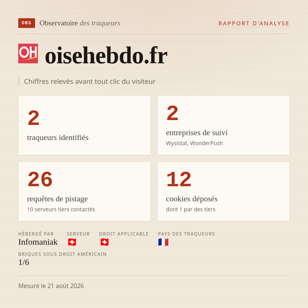 oisehebdo.fr : 2 traqueurs identifiés, 2 entreprises de suivi, 26 requêtes de pistage. Chiffres relevés avant tout clic du visiteur.