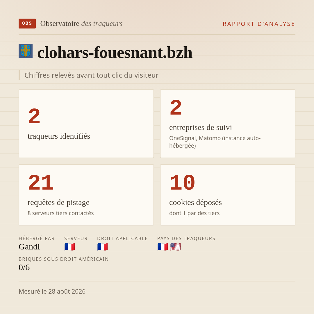 clohars-fouesnant.bzh : 2 traqueurs identifiés, 2 entreprises de suivi, 21 requêtes de pistage. Chiffres relevés avant tout clic du visiteur.