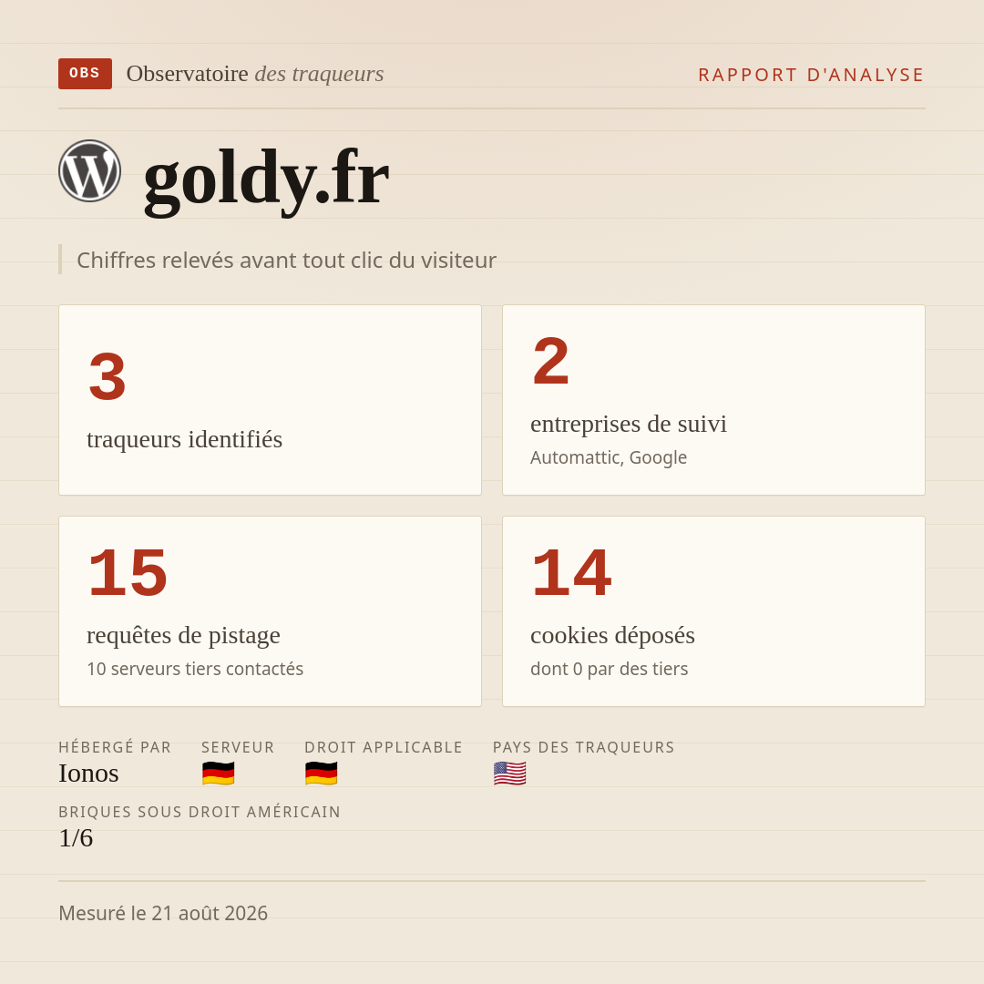 goldy.fr : 3 traqueurs identifiés, 2 entreprises de suivi, 15 requêtes de pistage. Chiffres relevés avant tout clic du visiteur.