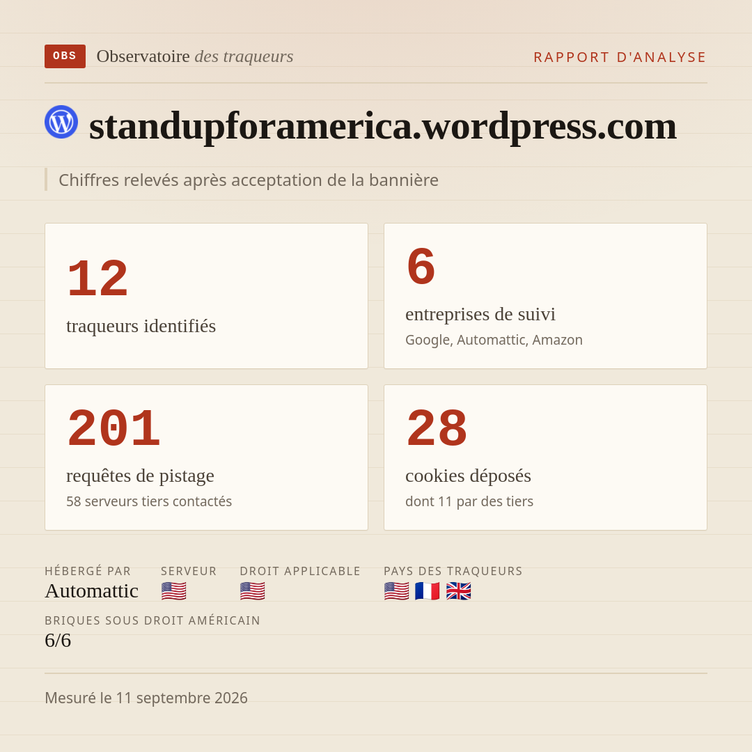 standupforamerica.wordpress.com : 12 traqueurs identifiés, 6 entreprises de suivi, 201 requêtes de pistage. Chiffres relevés après acceptation de la bannière.