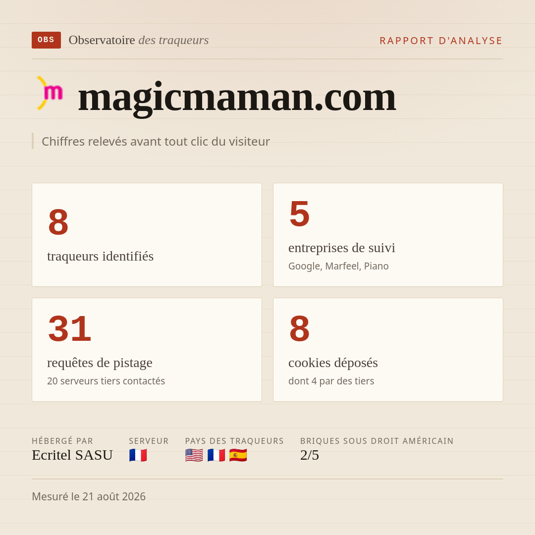 magicmaman.com : 8 traqueurs identifiés, 5 entreprises de suivi, 31 requêtes de pistage. Chiffres relevés avant tout clic du visiteur.