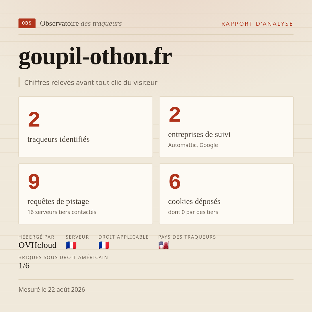 goupil-othon.fr : 2 traqueurs identifiés, 2 entreprises de suivi, 9 requêtes de pistage. Chiffres relevés avant tout clic du visiteur.