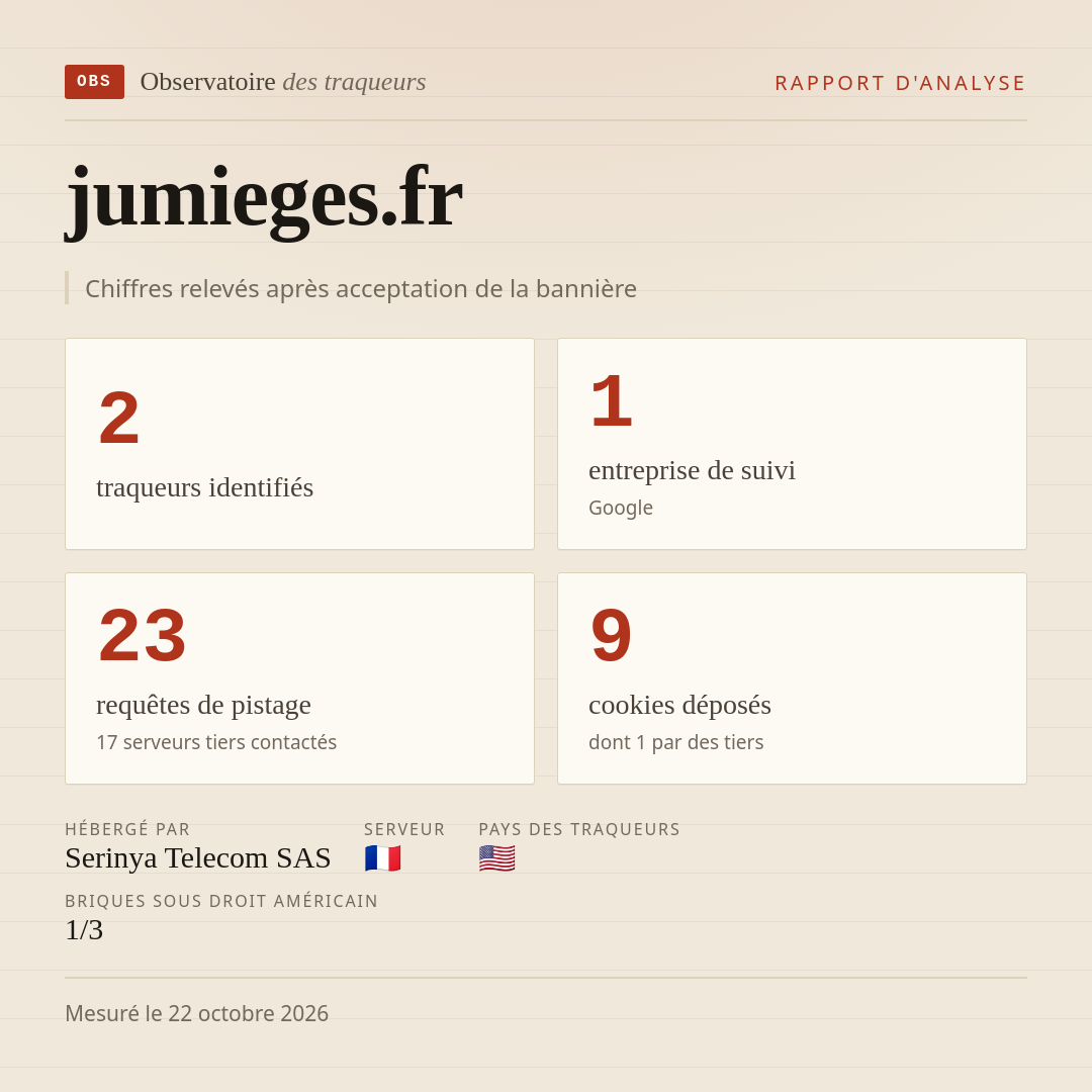 jumieges.fr : 2 traqueurs identifiés, 1 entreprise de suivi, 23 requêtes de pistage. Chiffres relevés après acceptation de la bannière.