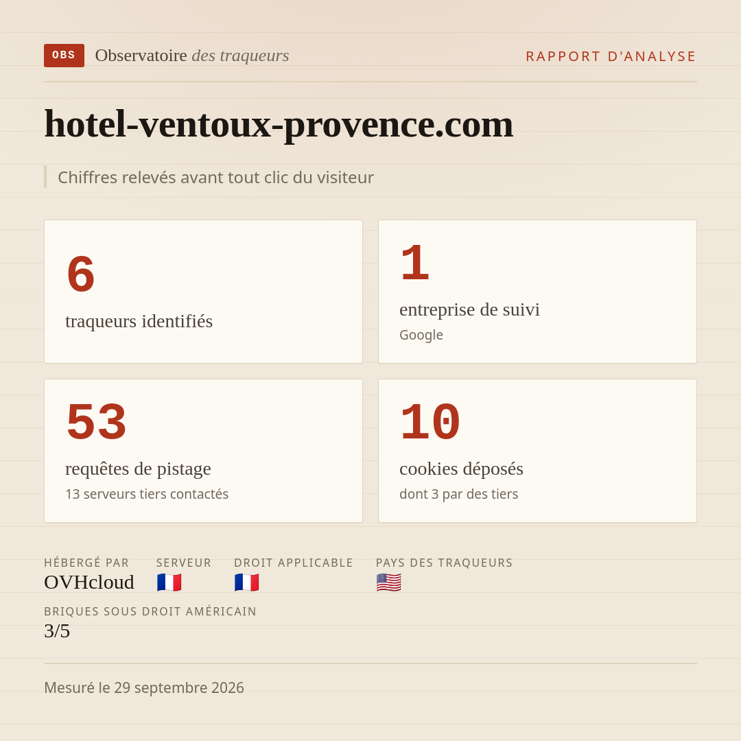 hotel-ventoux-provence.com : 6 traqueurs identifiés, 1 entreprise de suivi, 53 requêtes de pistage. Chiffres relevés avant tout clic du visiteur.