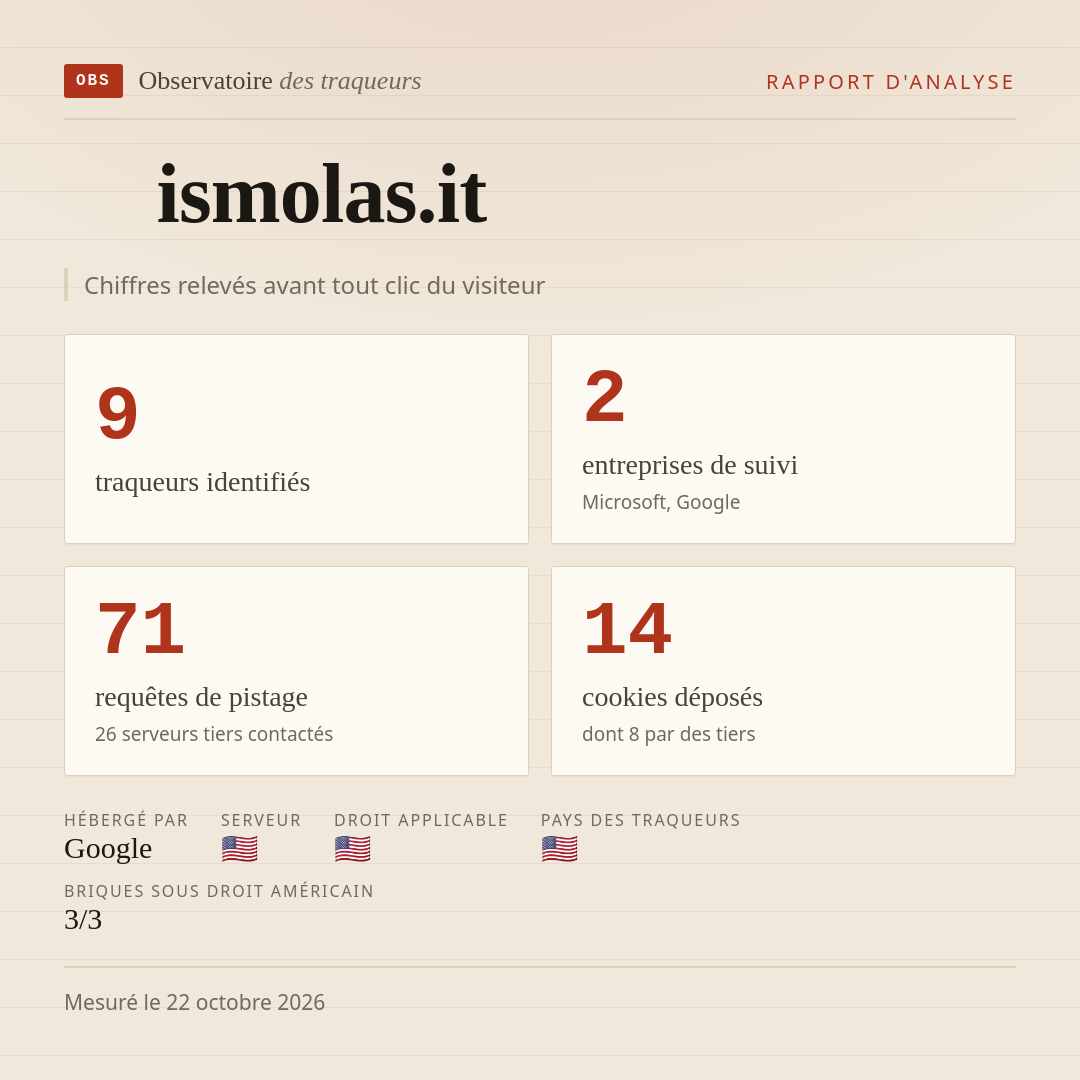 ismolas.it : 9 traqueurs identifiés, 2 entreprises de suivi, 71 requêtes de pistage. Chiffres relevés avant tout clic du visiteur.