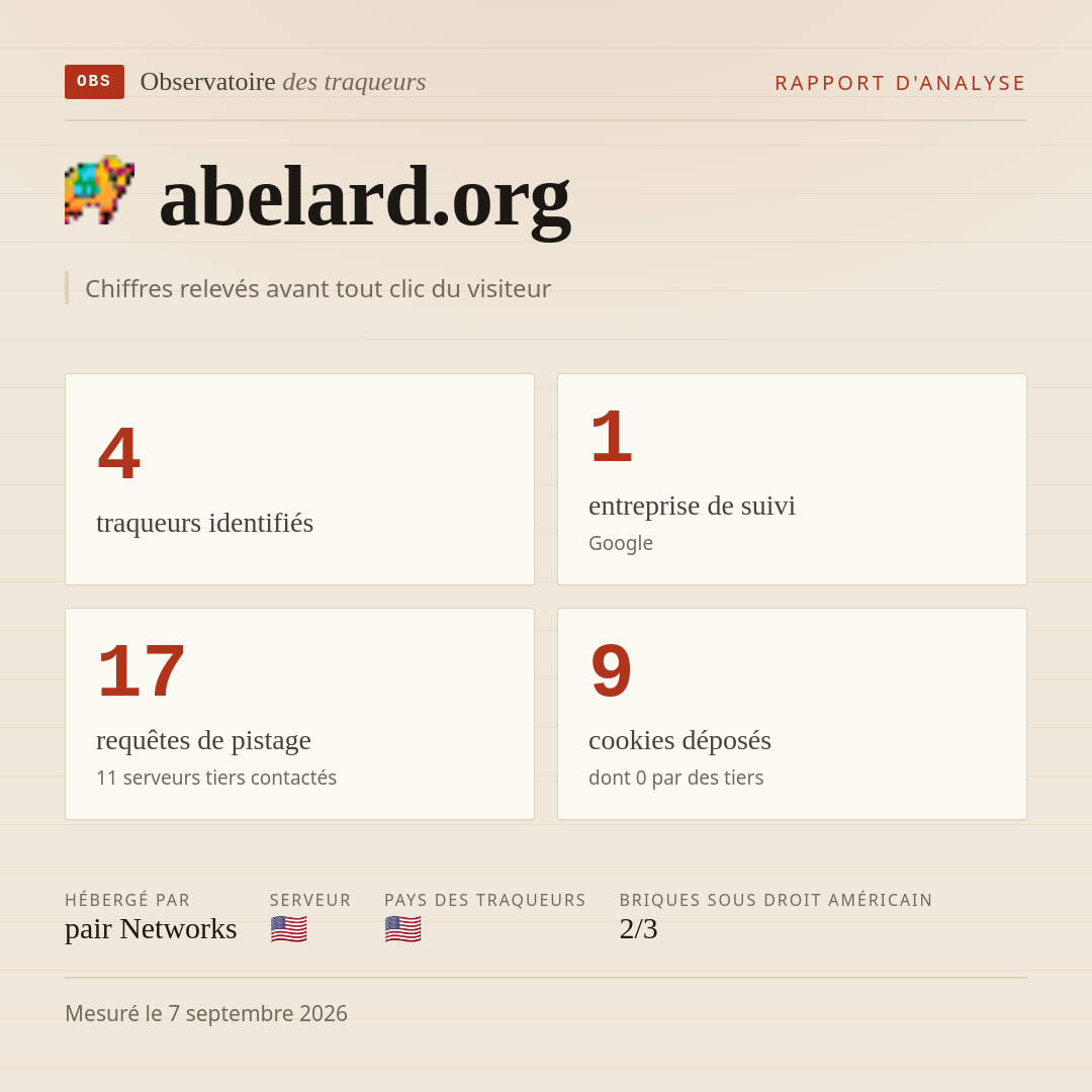 abelard.org : 4 traqueurs identifiés, 1 entreprise de suivi, 17 requêtes de pistage. Chiffres relevés avant tout clic du visiteur.