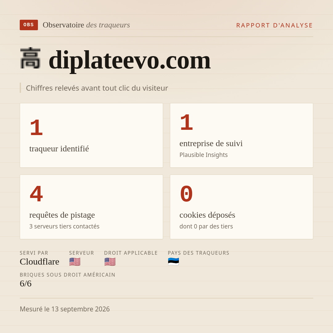 diplateevo.com : 1 traqueur identifié, 1 entreprise de suivi, 4 requêtes de pistage. Chiffres relevés avant tout clic du visiteur.