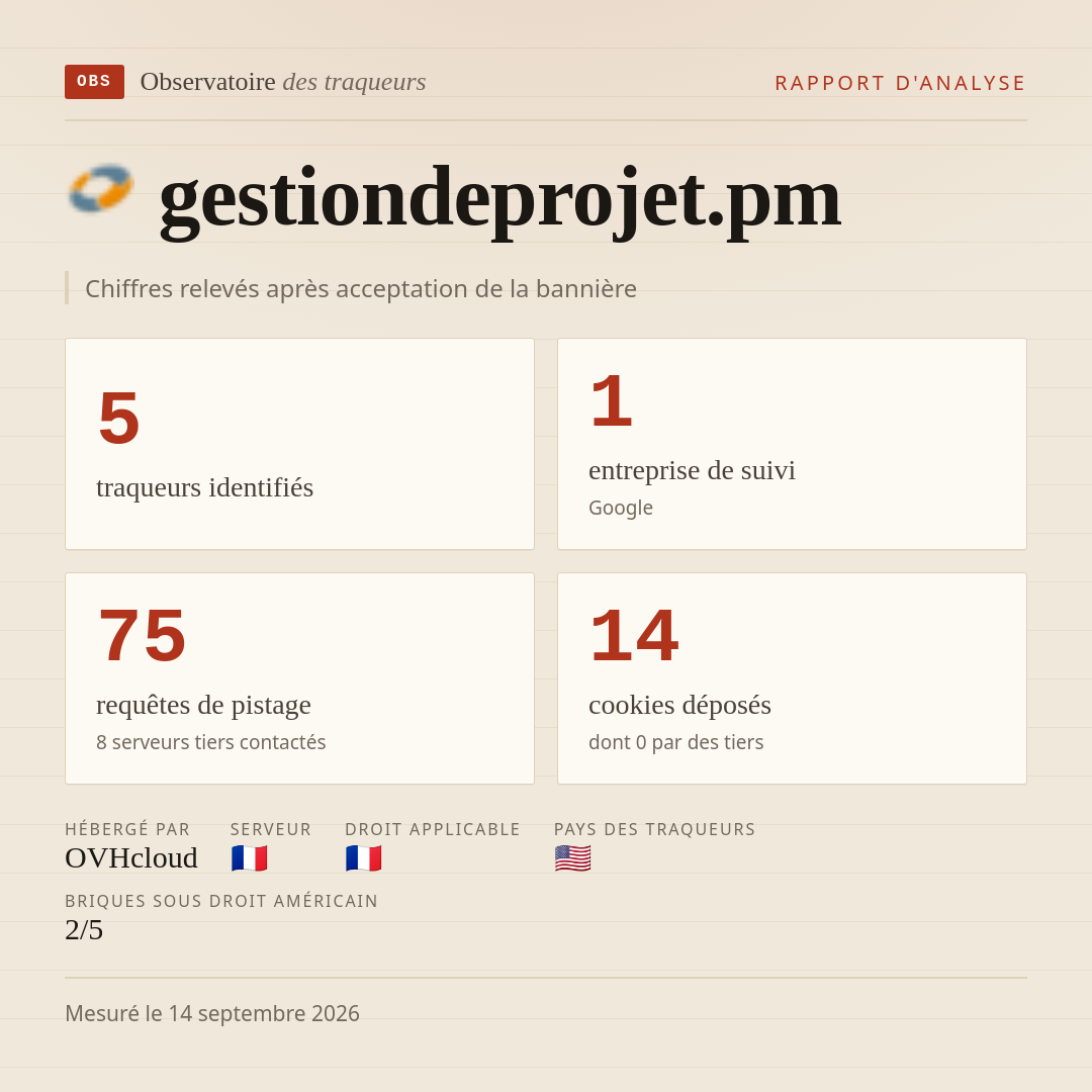 gestiondeprojet.pm : 5 traqueurs identifiés, 1 entreprise de suivi, 75 requêtes de pistage. Chiffres relevés après acceptation de la bannière.