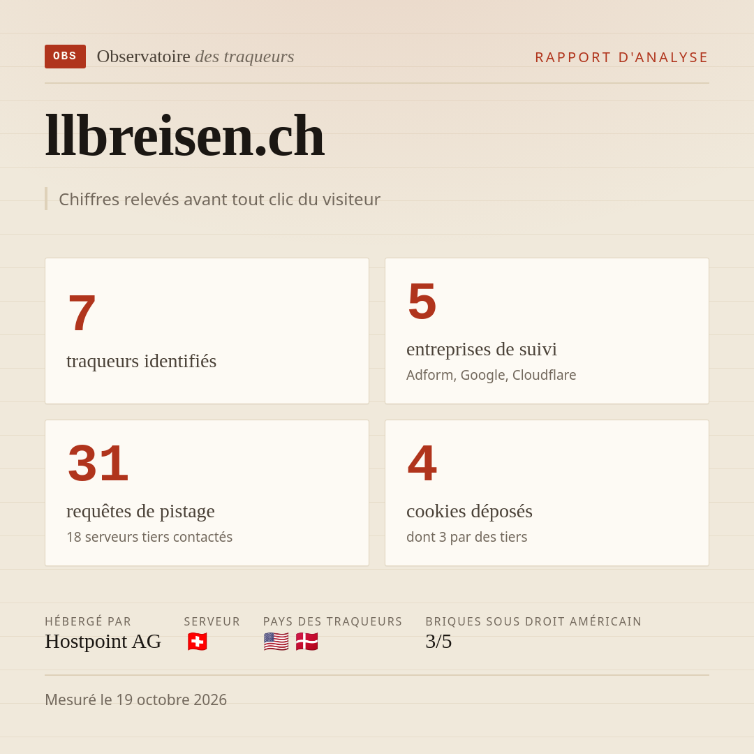 llbreisen.ch : 7 traqueurs identifiés, 5 entreprises de suivi, 31 requêtes de pistage. Chiffres relevés avant tout clic du visiteur.