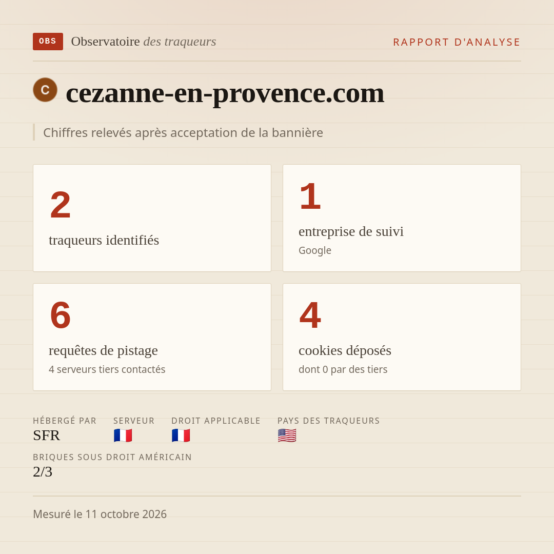 cezanne-en-provence.com : 2 traqueurs identifiés, 1 entreprise de suivi, 6 requêtes de pistage. Chiffres relevés après acceptation de la bannière.