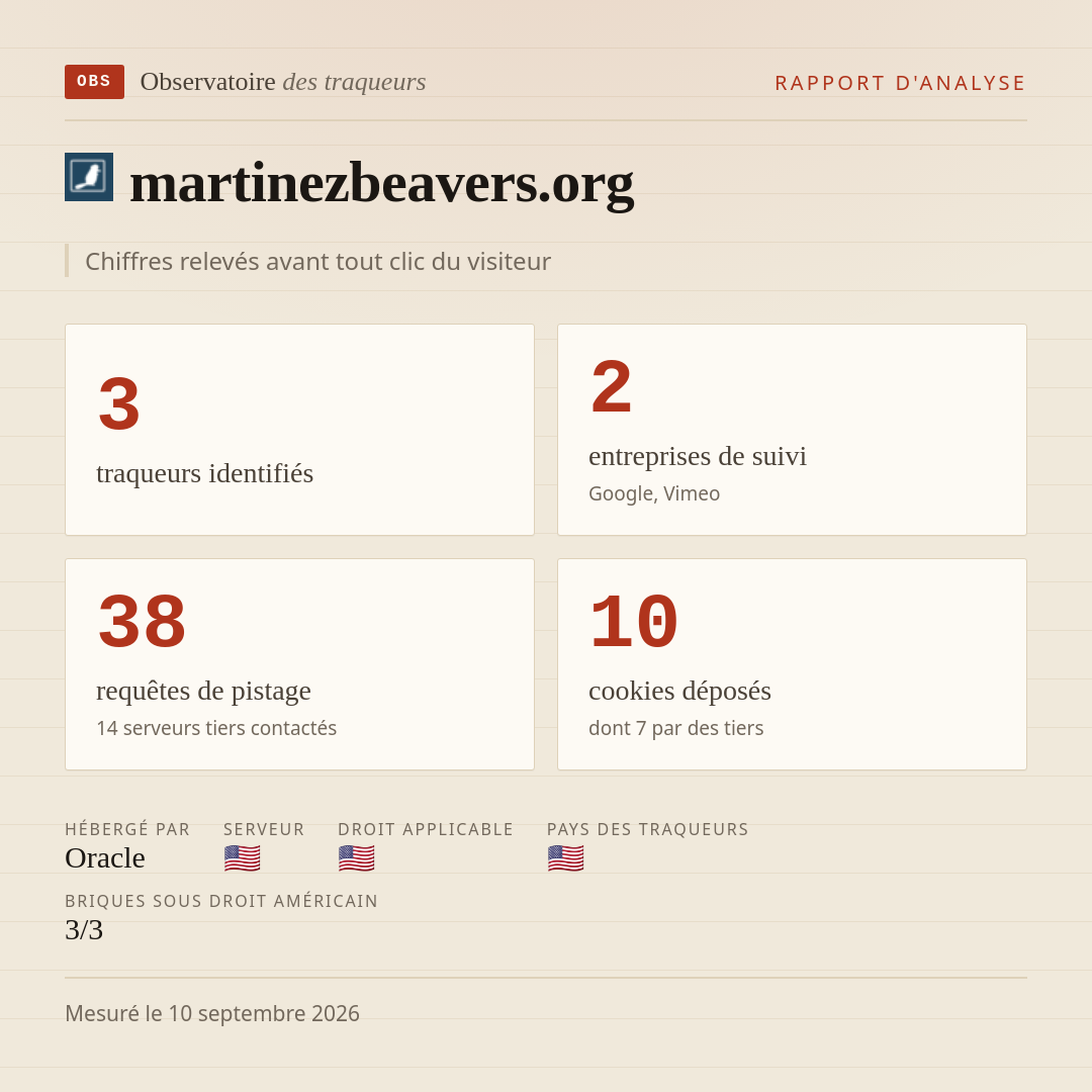 martinezbeavers.org : 3 traqueurs identifiés, 2 entreprises de suivi, 38 requêtes de pistage. Chiffres relevés avant tout clic du visiteur.