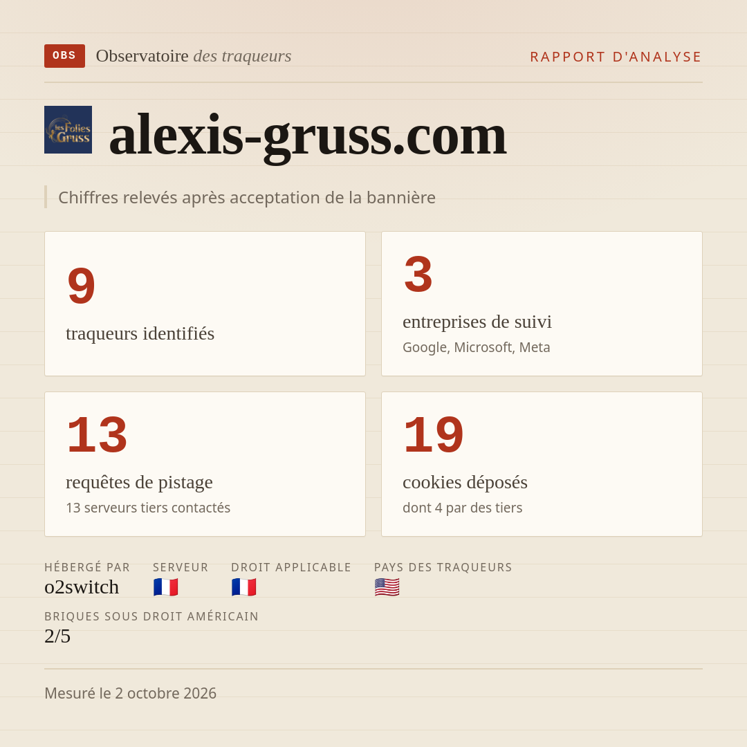 alexis-gruss.com : 9 traqueurs identifiés, 3 entreprises de suivi, 13 requêtes de pistage. Chiffres relevés après acceptation de la bannière.
