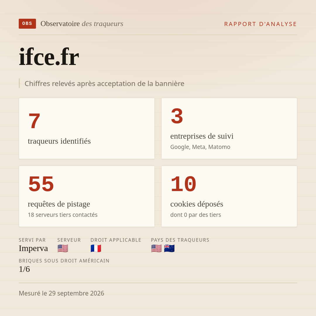 ifce.fr : 7 traqueurs identifiés, 3 entreprises de suivi, 55 requêtes de pistage. Chiffres relevés après acceptation de la bannière.