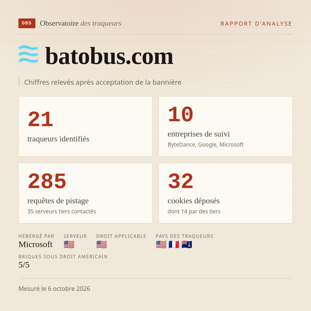 batobus.com : 21 traqueurs identifiés, 10 entreprises de suivi, 285 requêtes de pistage. Chiffres relevés après acceptation de la bannière.