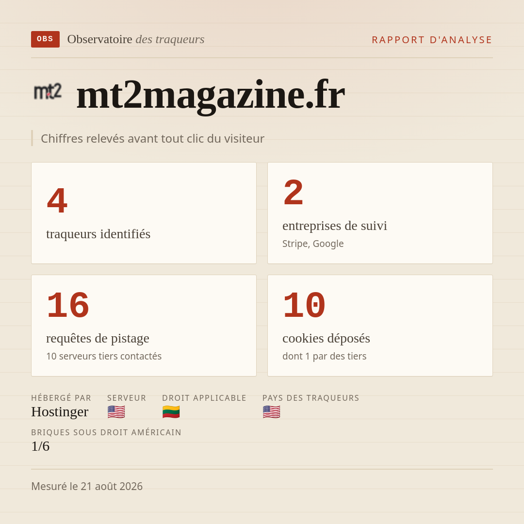 mt2magazine.fr : 4 traqueurs identifiés, 2 entreprises de suivi, 16 requêtes de pistage. Chiffres relevés avant tout clic du visiteur.