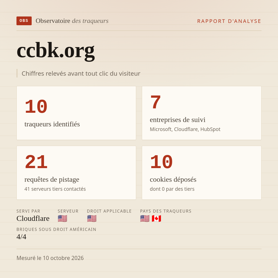 ccbk.org : 10 traqueurs identifiés, 7 entreprises de suivi, 21 requêtes de pistage. Chiffres relevés avant tout clic du visiteur.