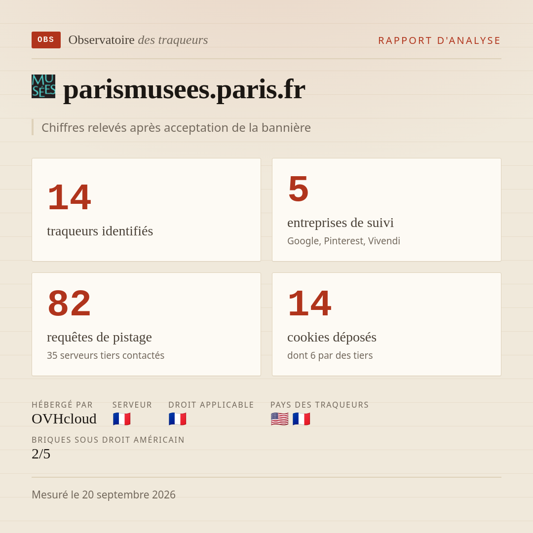 parismusees.paris.fr : 14 traqueurs identifiés, 5 entreprises de suivi, 82 requêtes de pistage. Chiffres relevés après acceptation de la bannière.