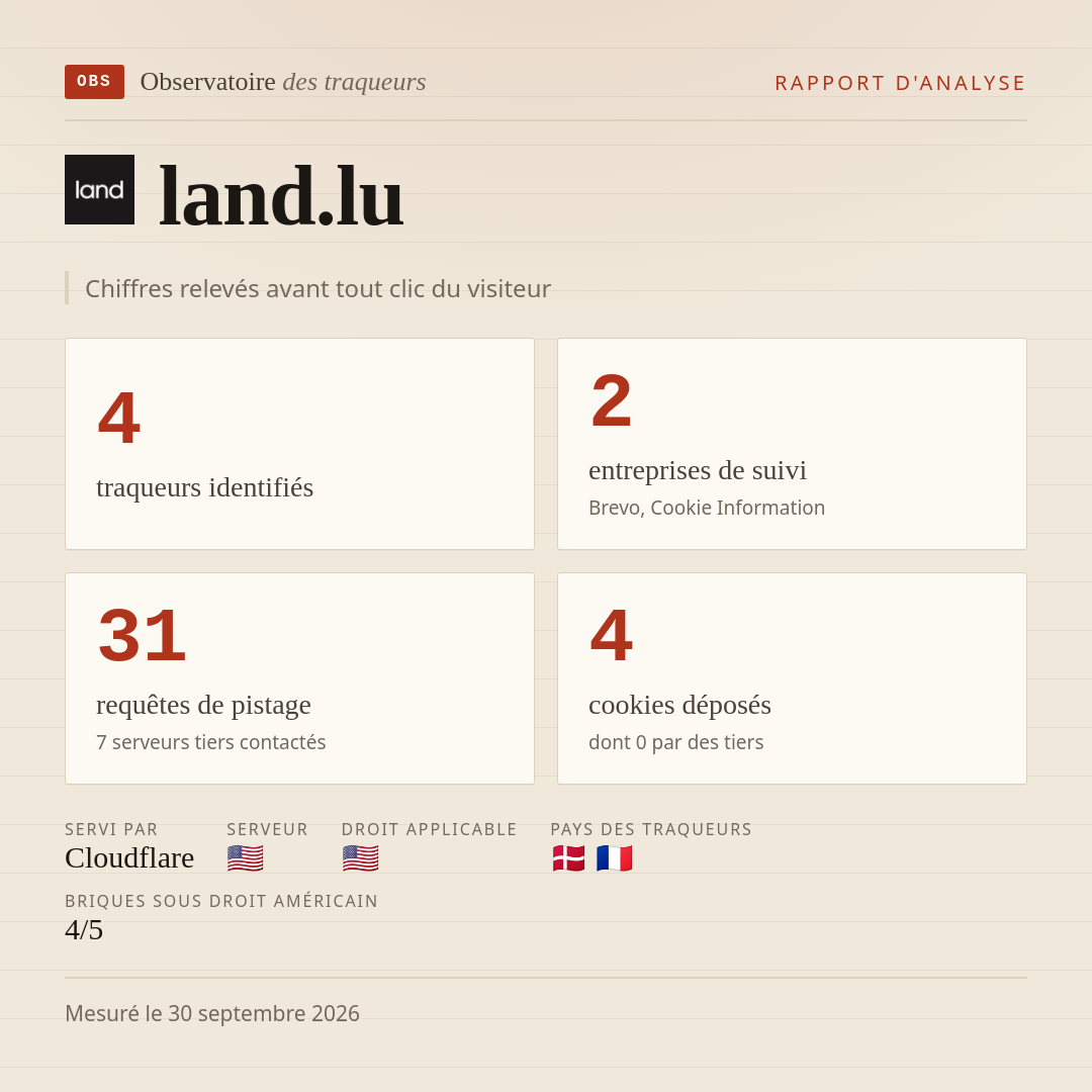 land.lu : 4 traqueurs identifiés, 2 entreprises de suivi, 31 requêtes de pistage. Chiffres relevés avant tout clic du visiteur.