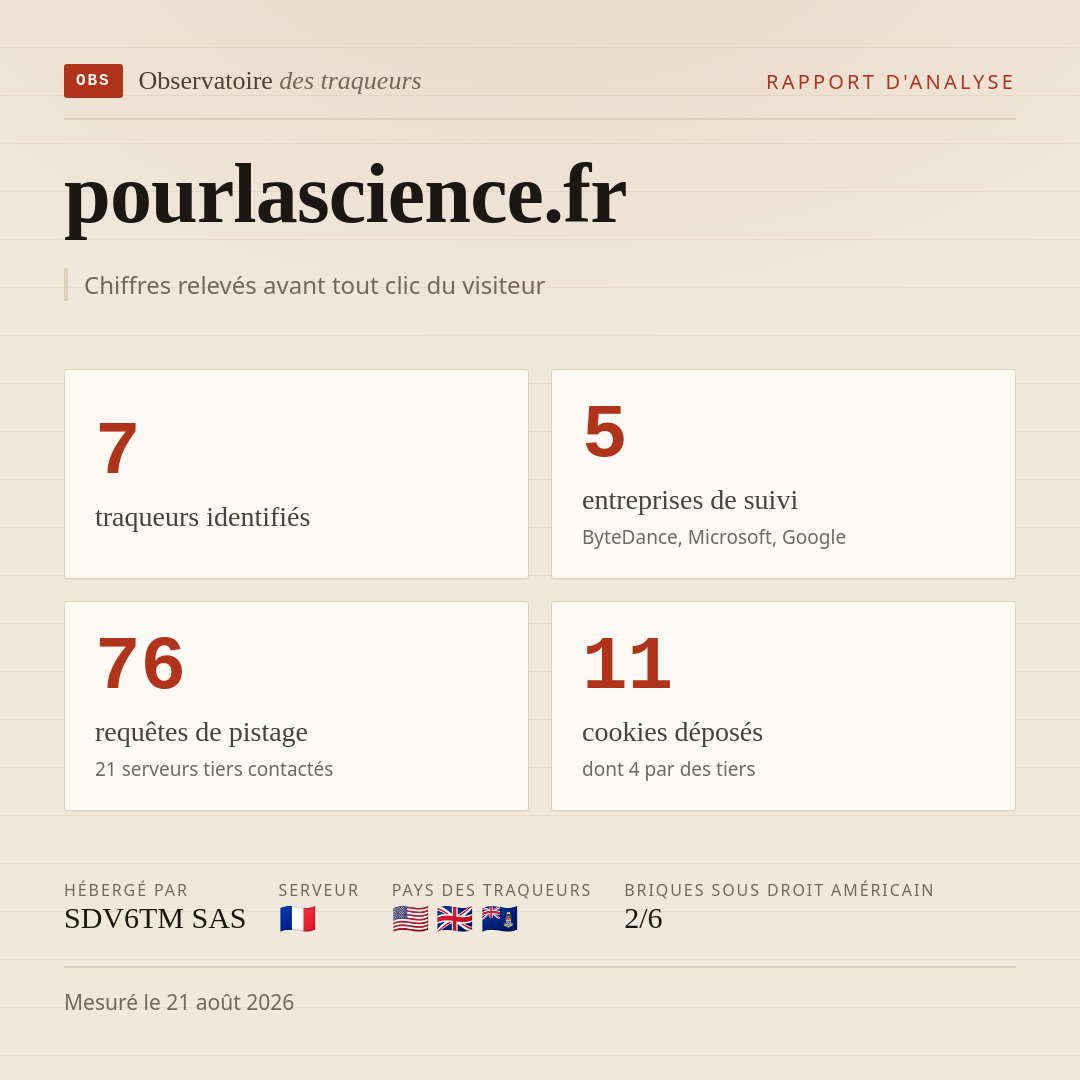 pourlascience.fr : 7 traqueurs identifiés, 5 entreprises de suivi, 76 requêtes de pistage. Chiffres relevés avant tout clic du visiteur.