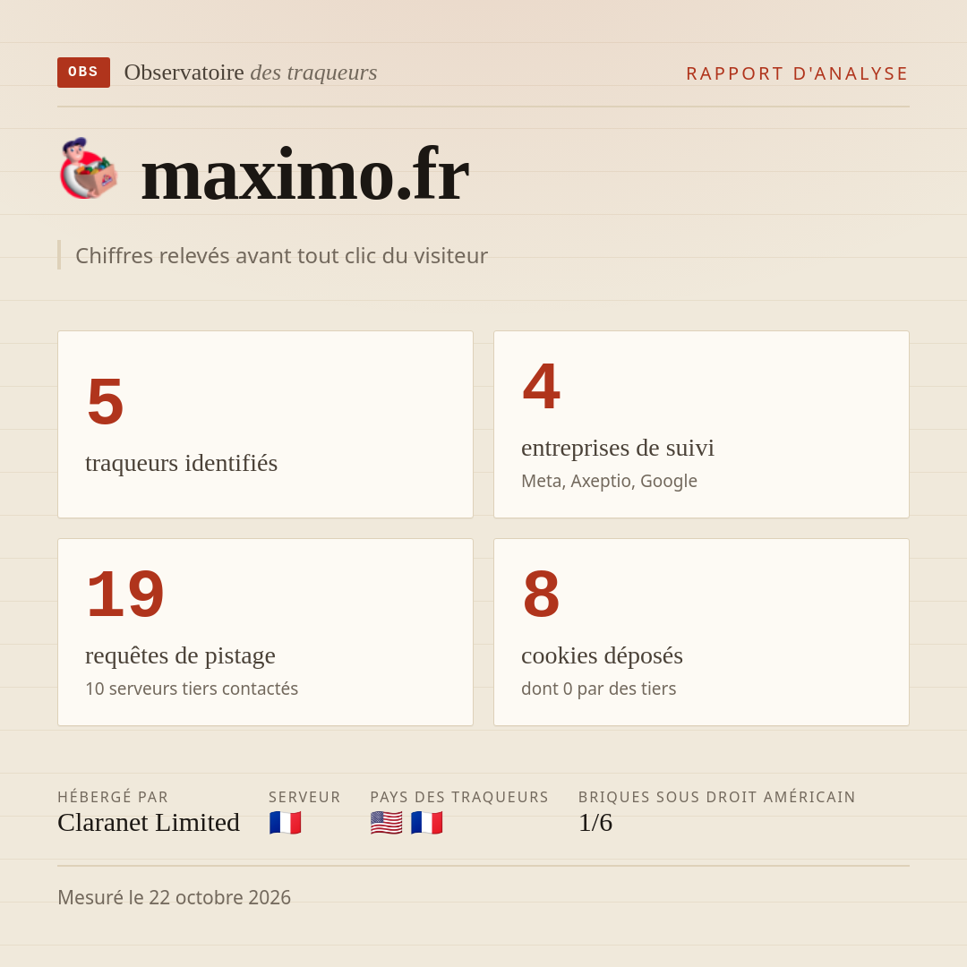 maximo.fr : 5 traqueurs identifiés, 4 entreprises de suivi, 19 requêtes de pistage. Chiffres relevés avant tout clic du visiteur.