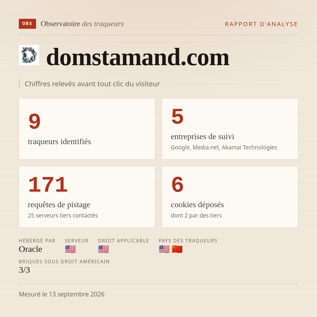 domstamand.com : 9 traqueurs identifiés, 5 entreprises de suivi, 171 requêtes de pistage. Chiffres relevés avant tout clic du visiteur.