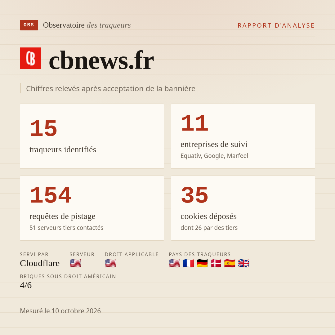 cbnews.fr : 15 traqueurs identifiés, 11 entreprises de suivi, 154 requêtes de pistage. Chiffres relevés après acceptation de la bannière.