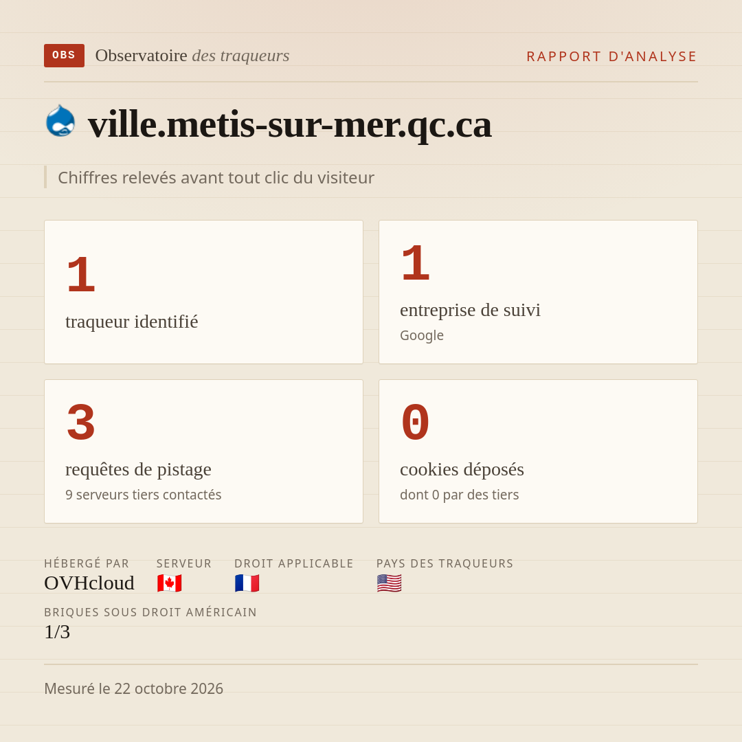 ville.metis-sur-mer.qc.ca : 1 traqueur identifié, 1 entreprise de suivi, 3 requêtes de pistage. Chiffres relevés avant tout clic du visiteur.