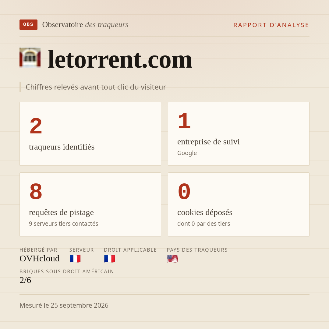 letorrent.com : 2 traqueurs identifiés, 1 entreprise de suivi, 8 requêtes de pistage. Chiffres relevés avant tout clic du visiteur.