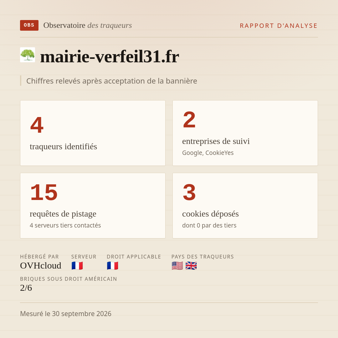 mairie-verfeil31.fr : 4 traqueurs identifiés, 2 entreprises de suivi, 15 requêtes de pistage. Chiffres relevés après acceptation de la bannière.