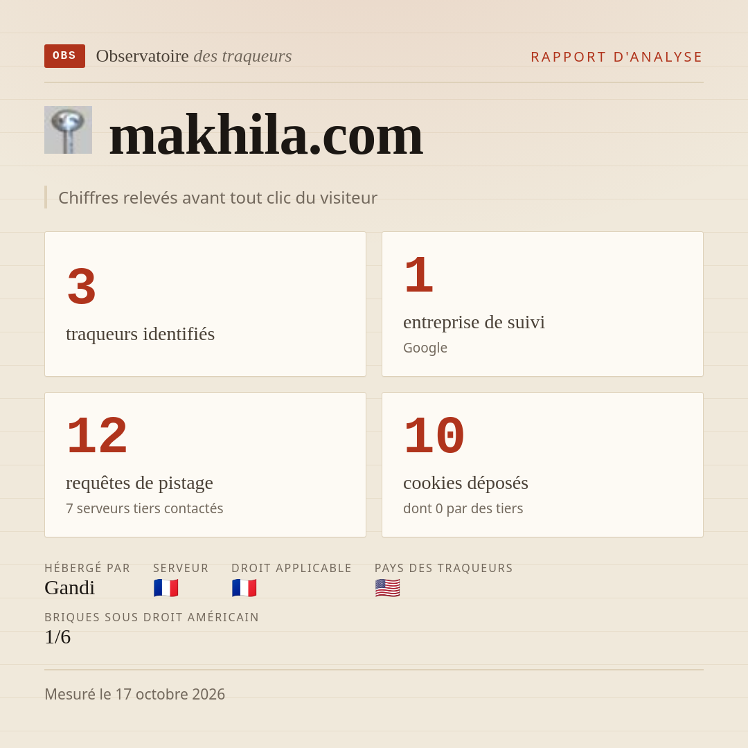 makhila.com : 3 traqueurs identifiés, 1 entreprise de suivi, 12 requêtes de pistage. Chiffres relevés avant tout clic du visiteur.