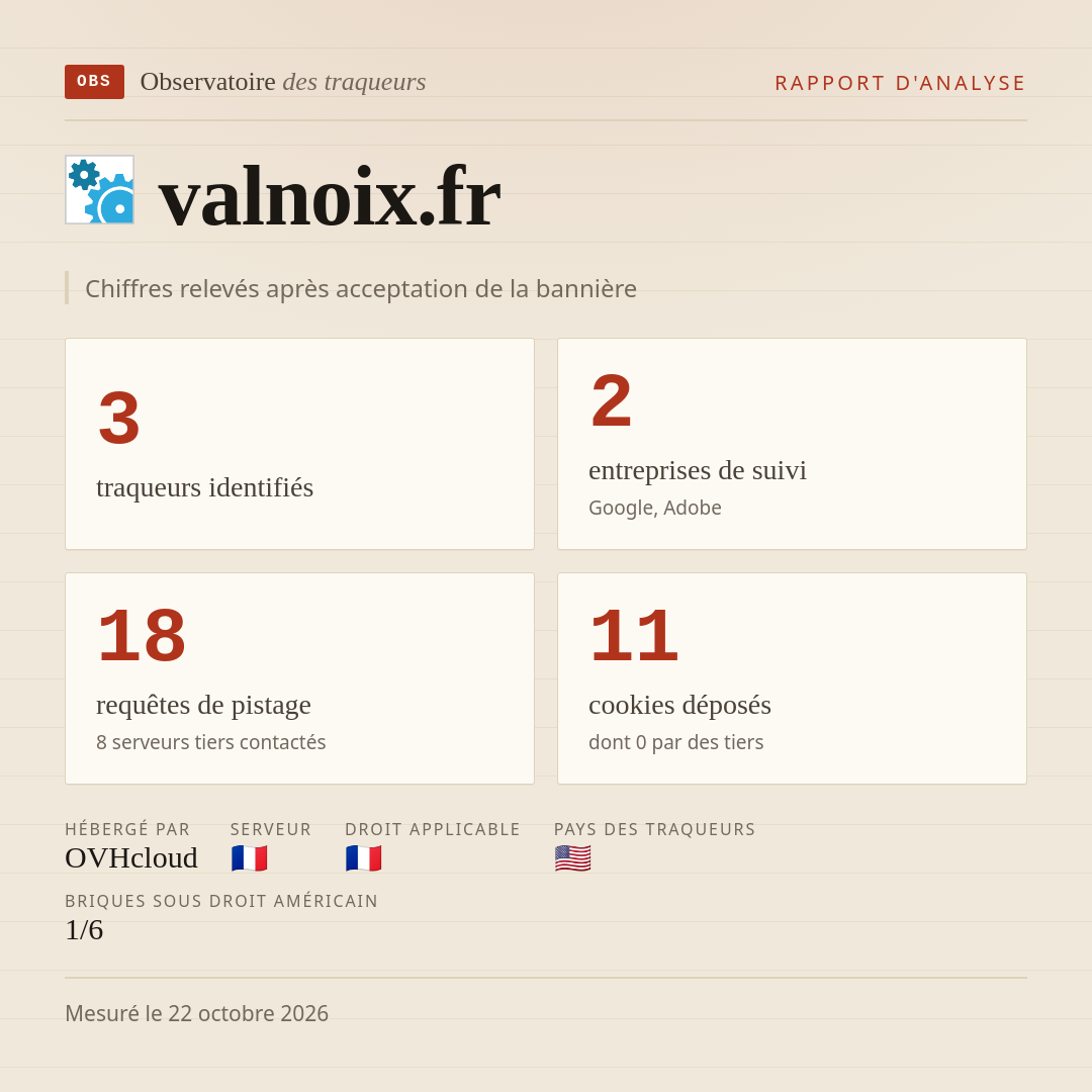 valnoix.fr : 3 traqueurs identifiés, 2 entreprises de suivi, 18 requêtes de pistage. Chiffres relevés après acceptation de la bannière.