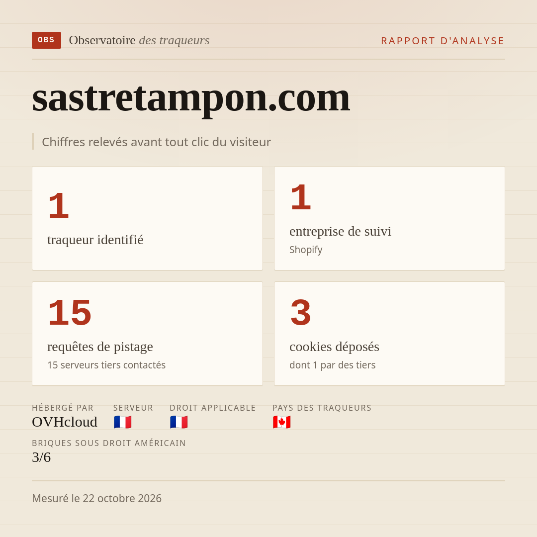 sastretampon.com : 1 traqueur identifié, 1 entreprise de suivi, 15 requêtes de pistage. Chiffres relevés avant tout clic du visiteur.