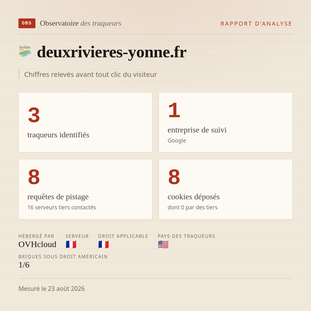 deuxrivieres-yonne.fr : 3 traqueurs identifiés, 1 entreprise de suivi, 8 requêtes de pistage. Chiffres relevés avant tout clic du visiteur.