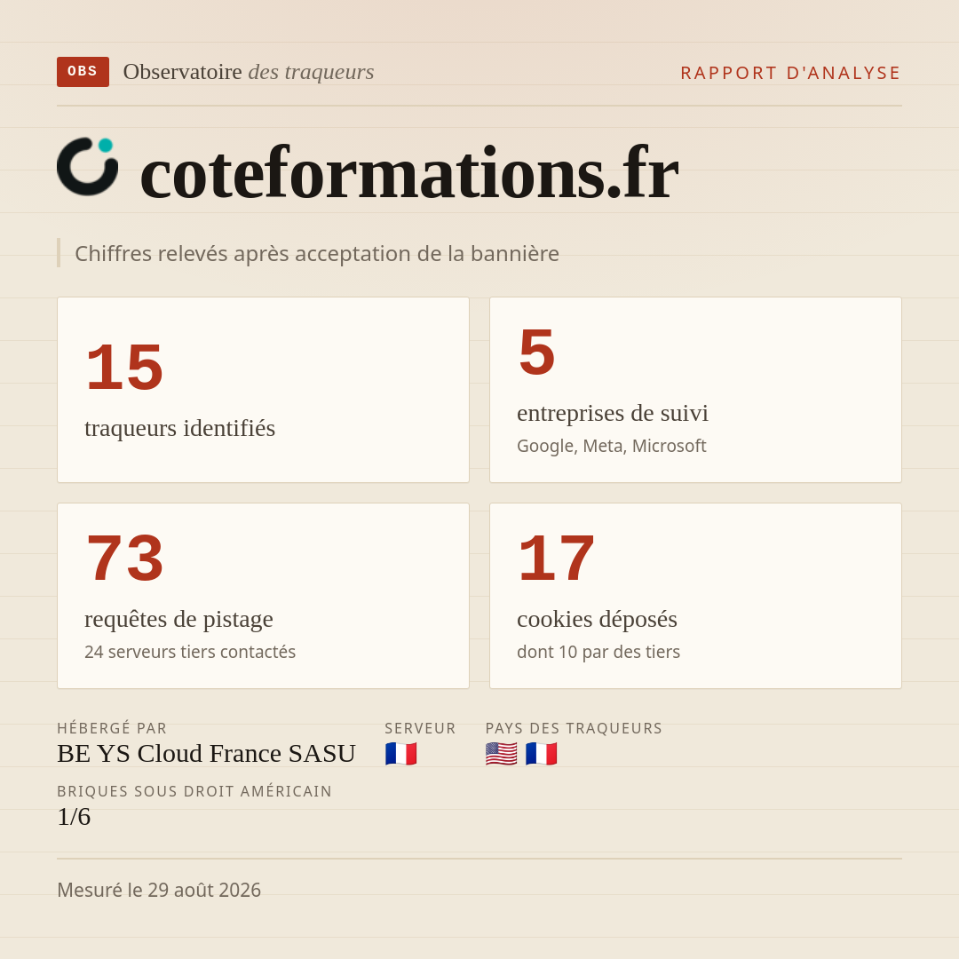 coteformations.fr : 15 traqueurs identifiés, 5 entreprises de suivi, 73 requêtes de pistage. Chiffres relevés après acceptation de la bannière.