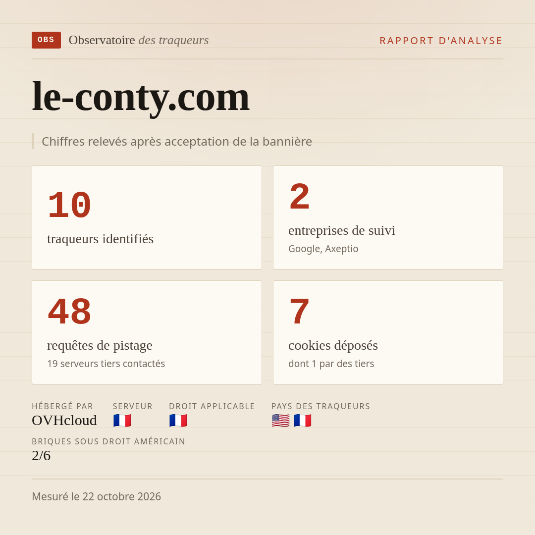 le-conty.com : 10 traqueurs identifiés, 2 entreprises de suivi, 48 requêtes de pistage. Chiffres relevés après acceptation de la bannière.
