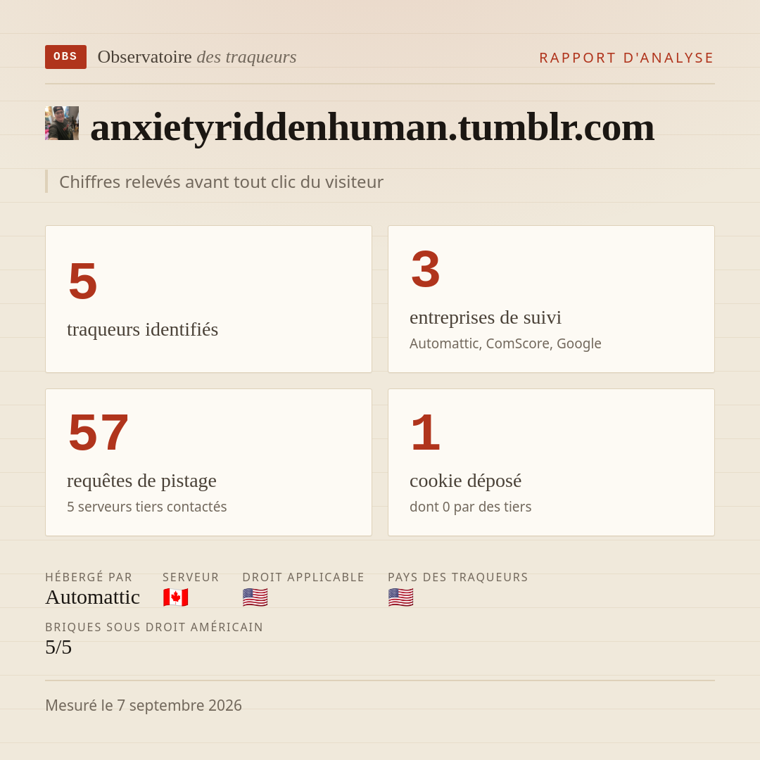 anxietyriddenhuman.tumblr.com : 5 traqueurs identifiés, 3 entreprises de suivi, 57 requêtes de pistage. Chiffres relevés avant tout clic du visiteur.
