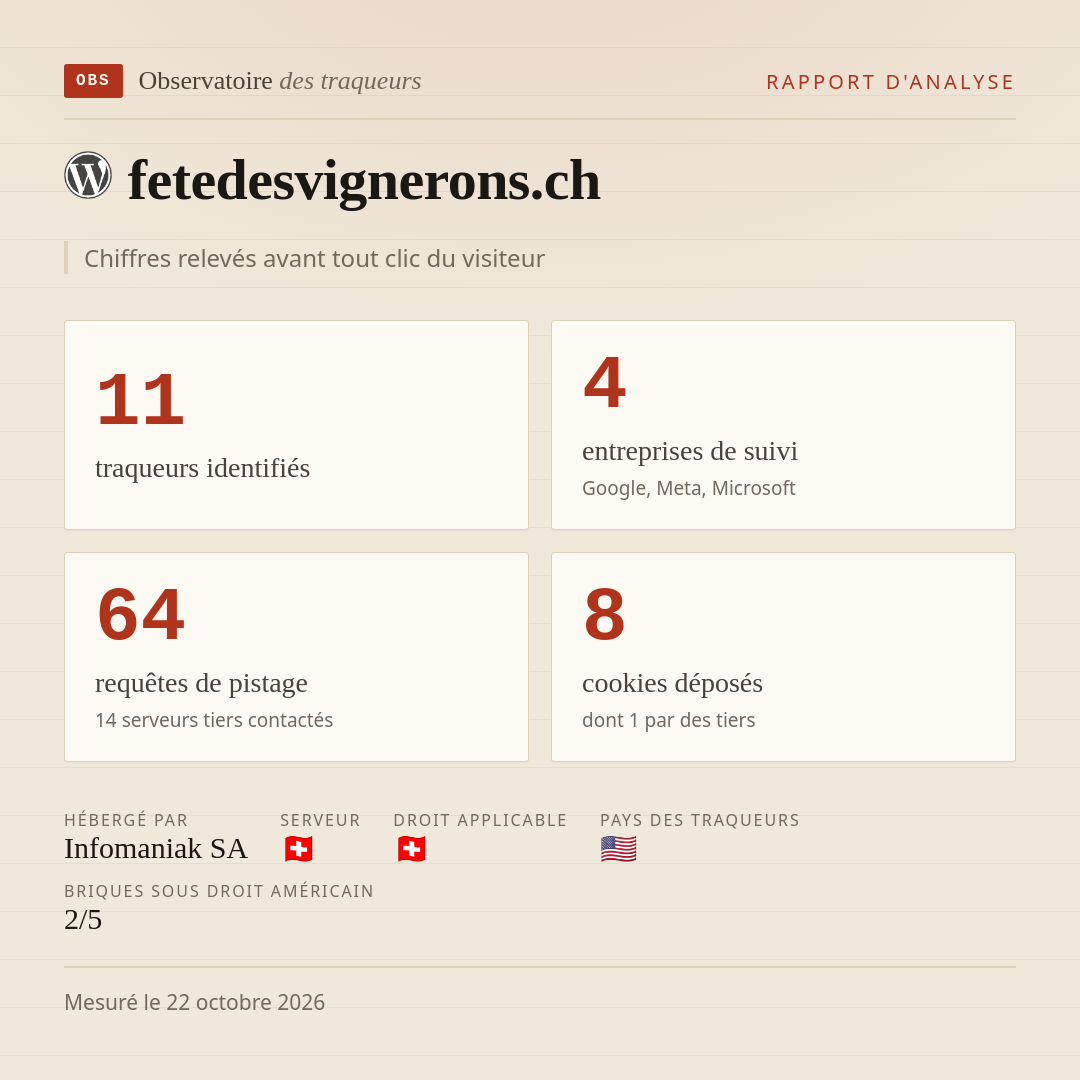 fetedesvignerons.ch : 11 traqueurs identifiés, 4 entreprises de suivi, 64 requêtes de pistage. Chiffres relevés avant tout clic du visiteur.