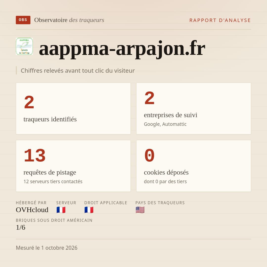 aappma-arpajon.fr : 2 traqueurs identifiés, 2 entreprises de suivi, 13 requêtes de pistage. Chiffres relevés avant tout clic du visiteur.