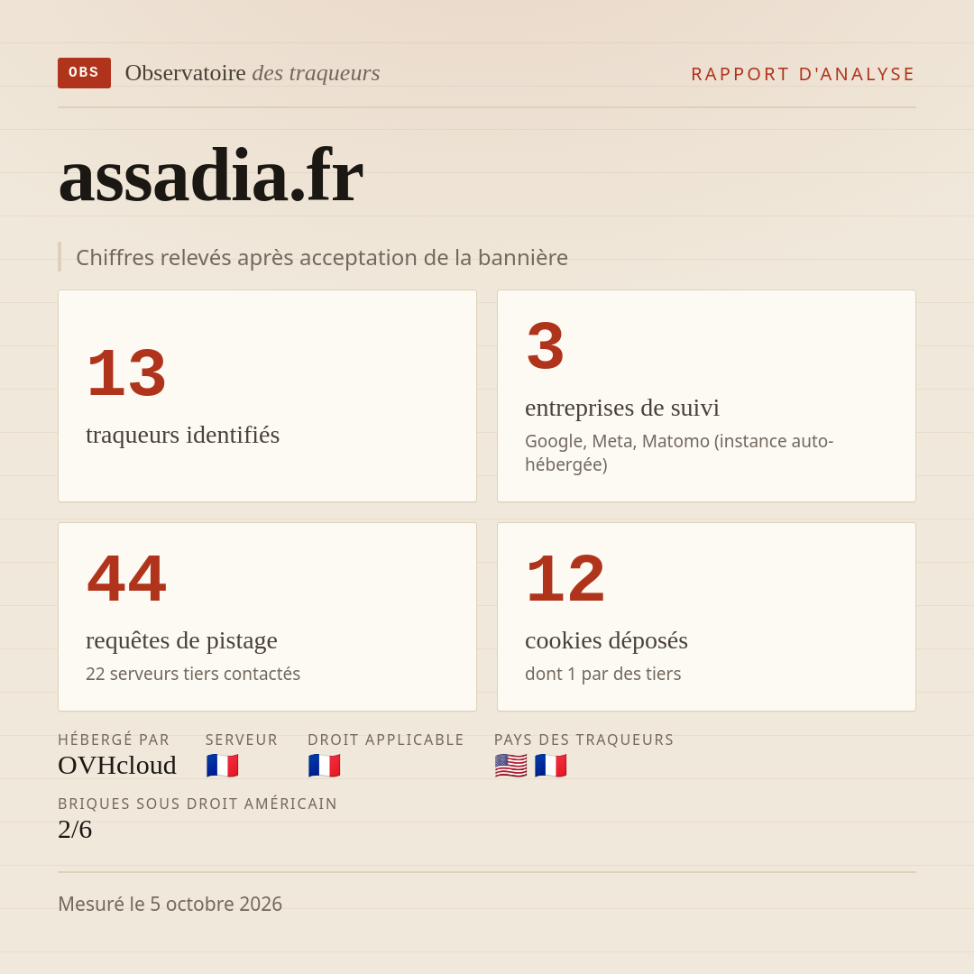 assadia.fr : 13 traqueurs identifiés, 3 entreprises de suivi, 44 requêtes de pistage. Chiffres relevés après acceptation de la bannière.