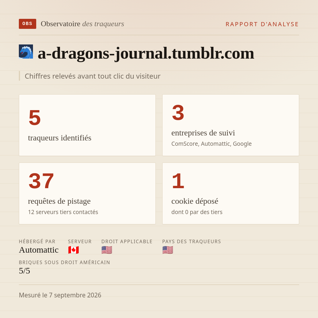 a-dragons-journal.tumblr.com : 5 traqueurs identifiés, 3 entreprises de suivi, 37 requêtes de pistage. Chiffres relevés avant tout clic du visiteur.