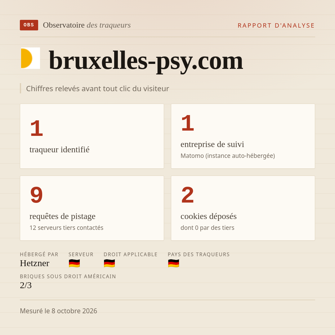 bruxelles-psy.com : 1 traqueur identifié, 1 entreprise de suivi, 9 requêtes de pistage. Chiffres relevés avant tout clic du visiteur.