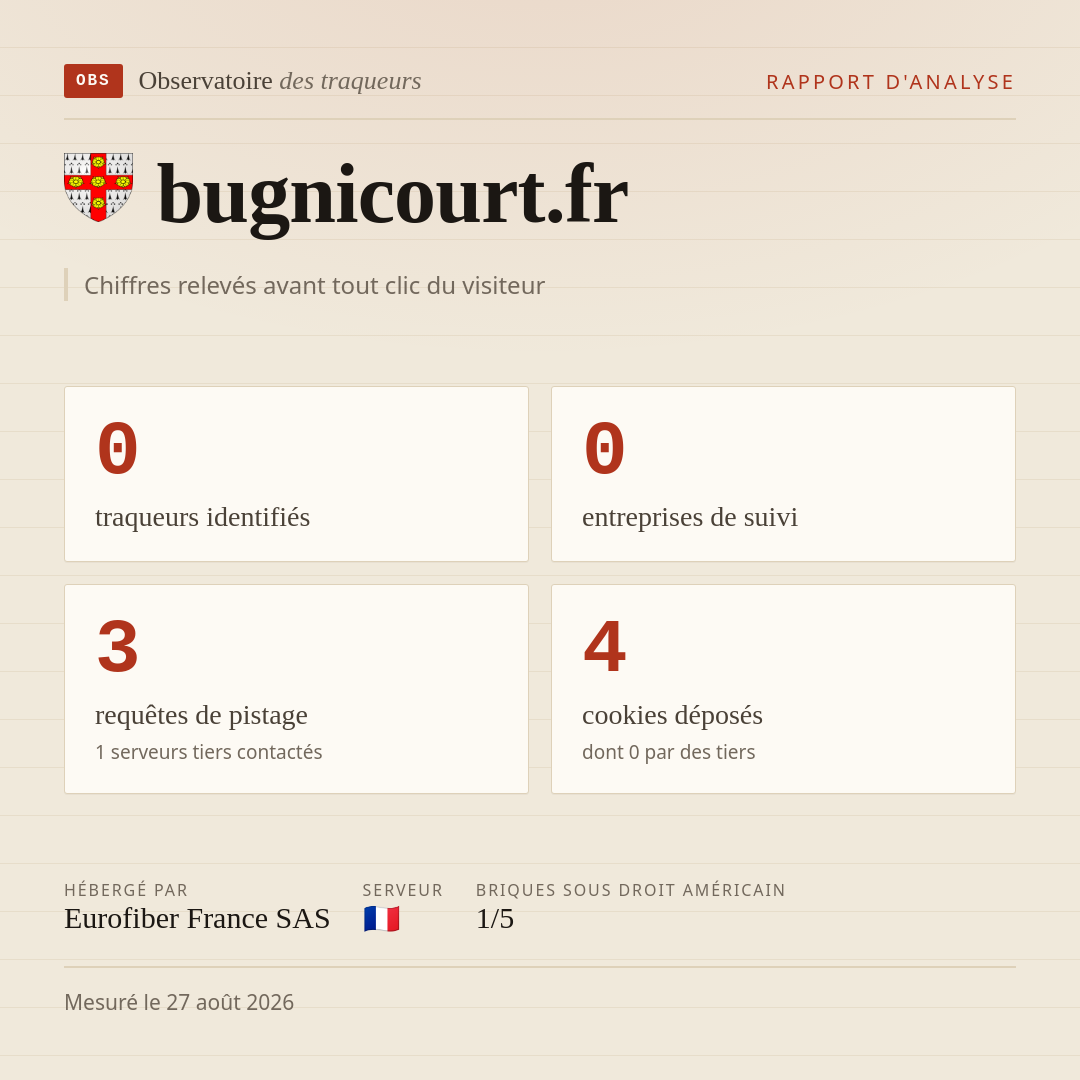bugnicourt.fr : 0 traqueurs identifiés, 0 entreprises de suivi, 3 requêtes de pistage. Chiffres relevés avant tout clic du visiteur.