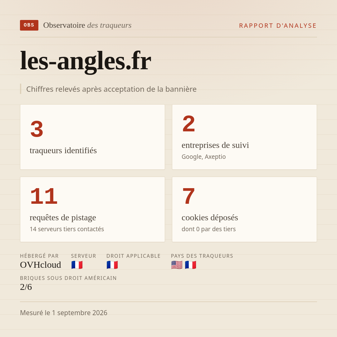 les-angles.fr : 3 traqueurs identifiés, 2 entreprises de suivi, 11 requêtes de pistage. Chiffres relevés après acceptation de la bannière.