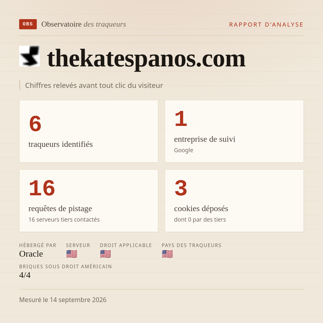 thekatespanos.com : 6 traqueurs identifiés, 1 entreprise de suivi, 16 requêtes de pistage. Chiffres relevés avant tout clic du visiteur.