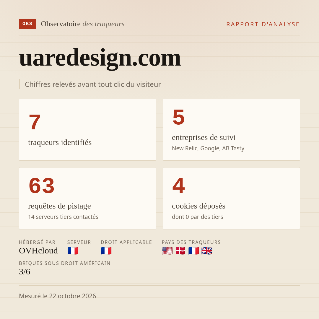 uaredesign.com : 7 traqueurs identifiés, 5 entreprises de suivi, 63 requêtes de pistage. Chiffres relevés avant tout clic du visiteur.