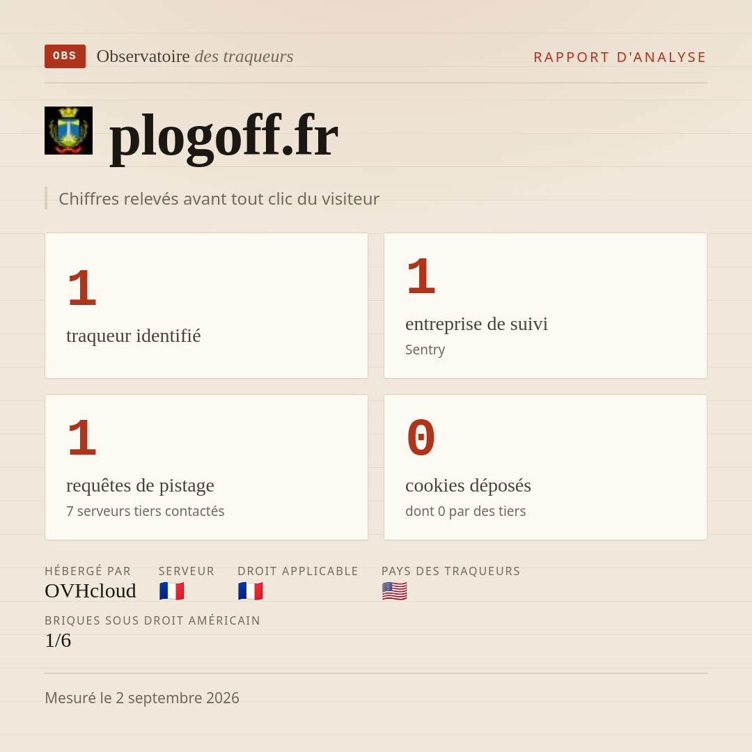 plogoff.fr : 1 traqueur identifié, 1 entreprise de suivi, 1 requêtes de pistage. Chiffres relevés avant tout clic du visiteur.