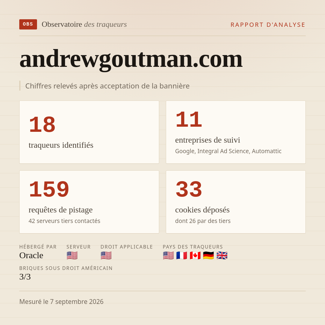 andrewgoutman.com : 18 traqueurs identifiés, 11 entreprises de suivi, 159 requêtes de pistage. Chiffres relevés après acceptation de la bannière.